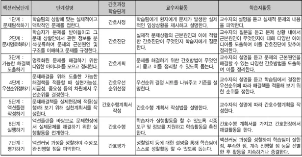 표 1. 액션러닝기반 간호과정 학습프로그램 액션러닝단계 단계설명 간호과정 학습단계 교수자활동 학습자활동 1단계 :  문제탐색하기 학습팀의 상황에 맞는 실제적이고 맥락적인 문제를 접한다