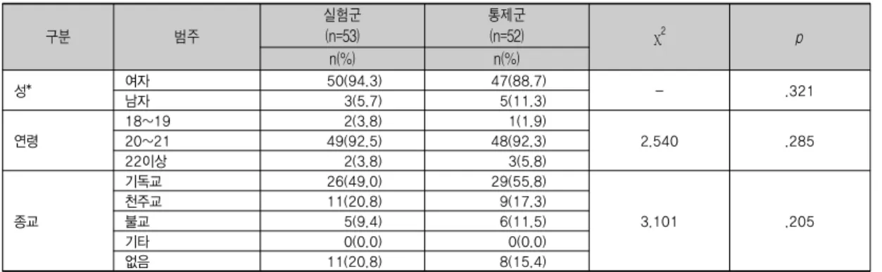표 2. 연구대상 집단 간의 동질성                                                                     (N=105) 구분 범주 실험군(n=53) 통제군(n=52) χ 2 p n(%) n(%) 성* 여자 50(94.3) 47(88.7) - .321 남자 3(5.7) 5(11.3) 연령 18~19 2(3.8) 1(1.9) 2.540 .28520~2149(92.5)48(92.3) 22이상 2(3.8) 3(