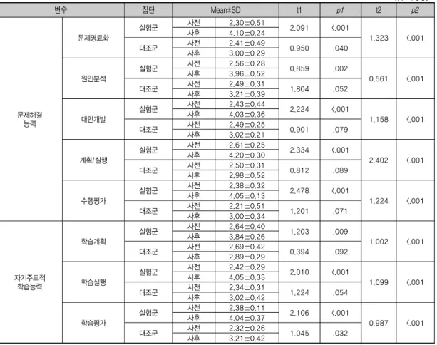 표 4. 액션러닝기반 간호과정 학습프로그램이 간호학과 학생들의 문제해결능력과 자기주도적 학습능력에 미치는 효과 (N=105) 변수 집단 Mean±SD t1 p1 t2 p2 문제해결 능력 문제명료화 실험군 사전 2.30±0.51 2.091 <.001 1.323 <.001사후4.10±0.24대조군사전2.41±0.490.950.040사후3.00±0.29원인분석실험군사전2.56±0.280.859.0020.561<.001사후3.96±0.52대조군사