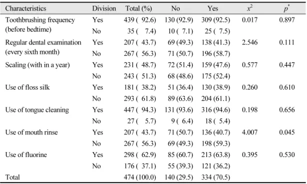 Table 3.  Subjective oral malodor related to oral health behavior Unit: N (%)