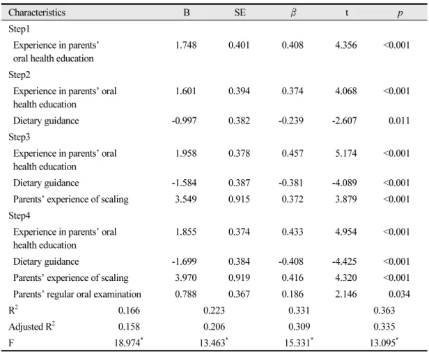 Table 4.  Factors influencing the number of children’s decayed teeth
