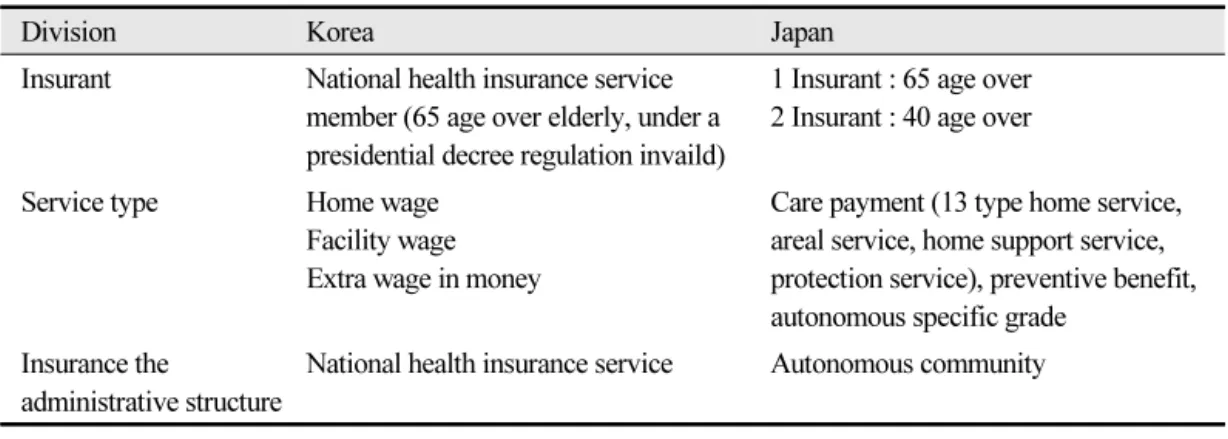 Table 6.  Long-term care insurance features in Korea and Japan