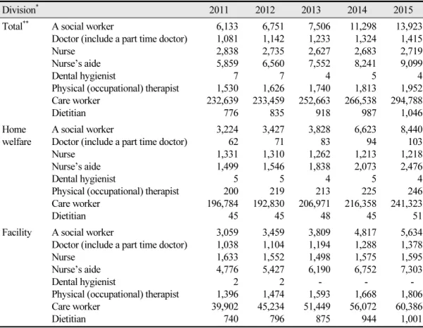 Table 1.  Long term care facilities manpower and present condition Unit: N