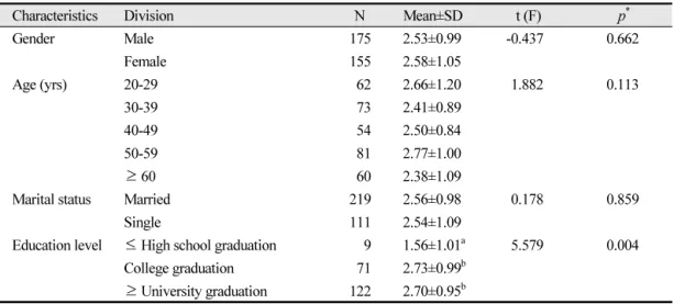 Table 3.  Knowledge of radiation according to general characteristics