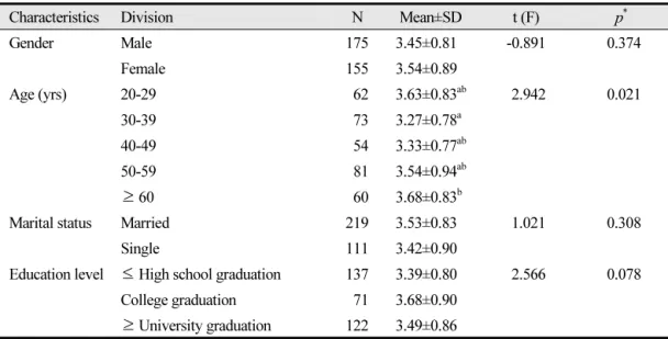 Table 4.  Perception of needs for dental radiography according to general characteristics