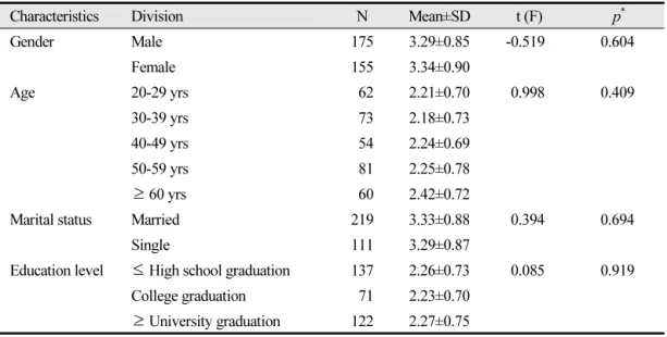 Table 7.  Effectiveness of wearing protective equipment according to general characteristics