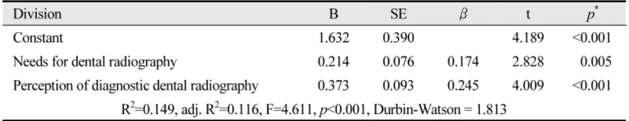 Table 9.  Factors affecting anxiety of dental radiography