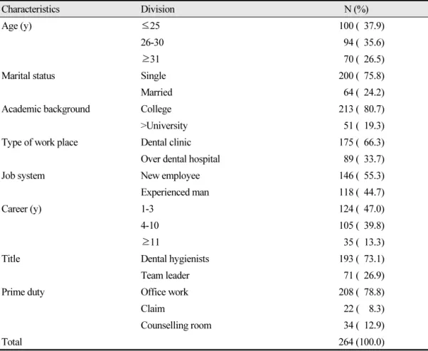 Table 1.  The general characteristic of the subjects