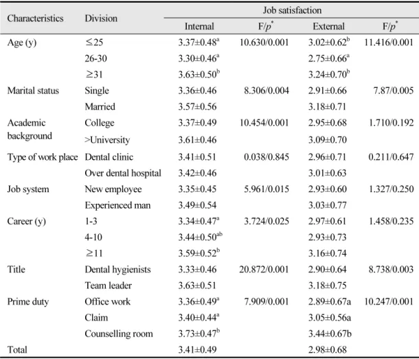 Table 2.  Job satisfaction according to the general characteristics Unit: Mean±SD