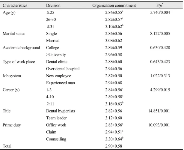 Table 3.  Organization commitment according to the general characteristics Unit: Mean±SD