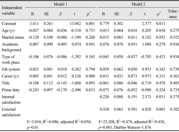 Table 5.  Relationship between job satisfaction and organization commitment of dental hygienists Independent  variable Model 1 Model 2 B SE β t p * B SE β t p *  Toler-ance Constant 3.411 0.261 13.082 0.001 0.779 0.302 2.577 0.011 Age (y) -0.027 0.084 -0.0
