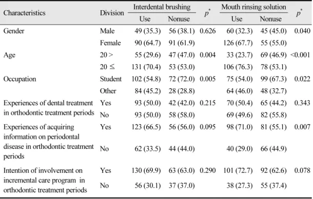 Table 4.  Usage status of oral hygiene devices according to general and orthodontic related 