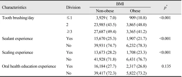Table 3.  Body mass index and oral health behavior Unit: N  ( %)