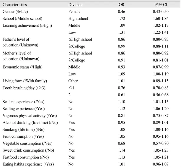 Table 5.  Factors of subjective oral symptoms experience by logistic regression analysis of obese  adolescent 