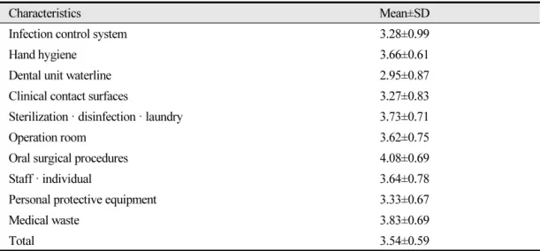 Table 3.  Characteristics of the infection control activities (N=377)