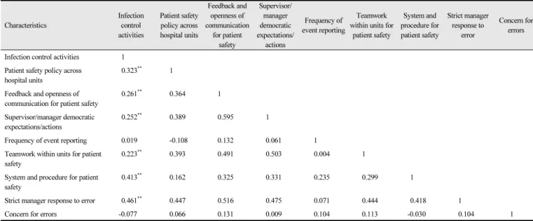 Table 4.  Correlation among infection control activities, patient safety culture (N=377) Characteristics Infection control  activities Patient safety policy across hospital units Feedback and openness of  communication for patient  safety Supervisor/manage