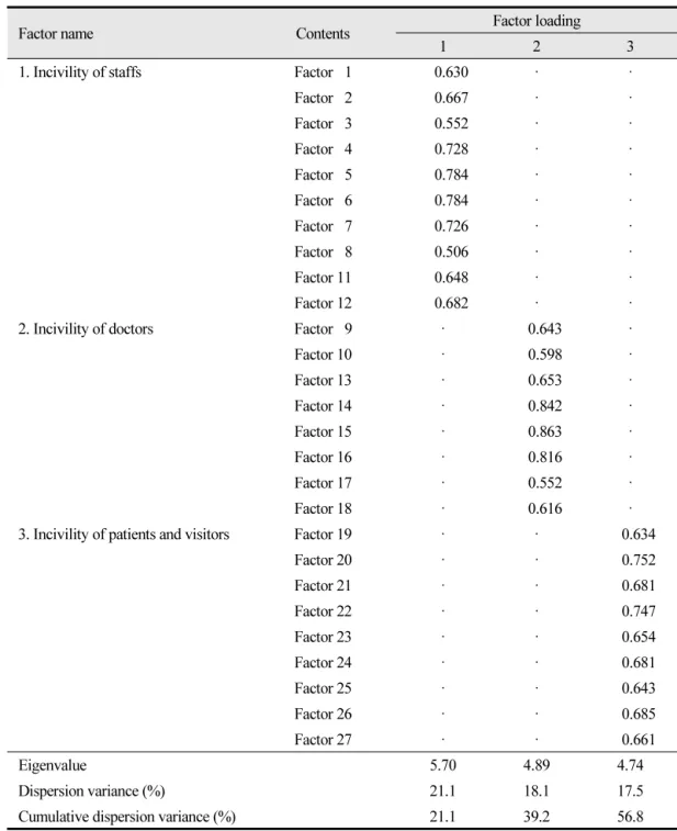 Table 1.  Factor analysis of incivility questions