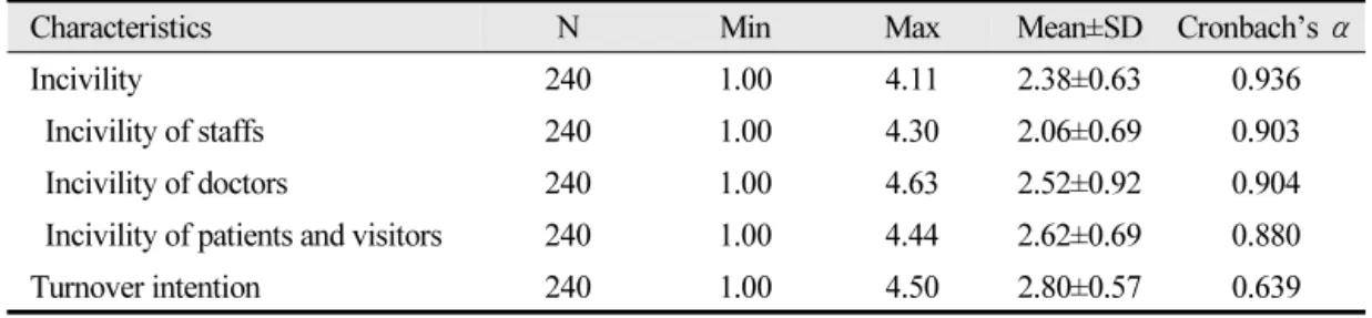 Table 2.  Incivility and turnover intention degree