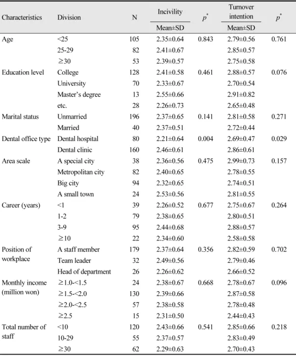 Table 3.  Incivility and turnover intention according to general characteristics