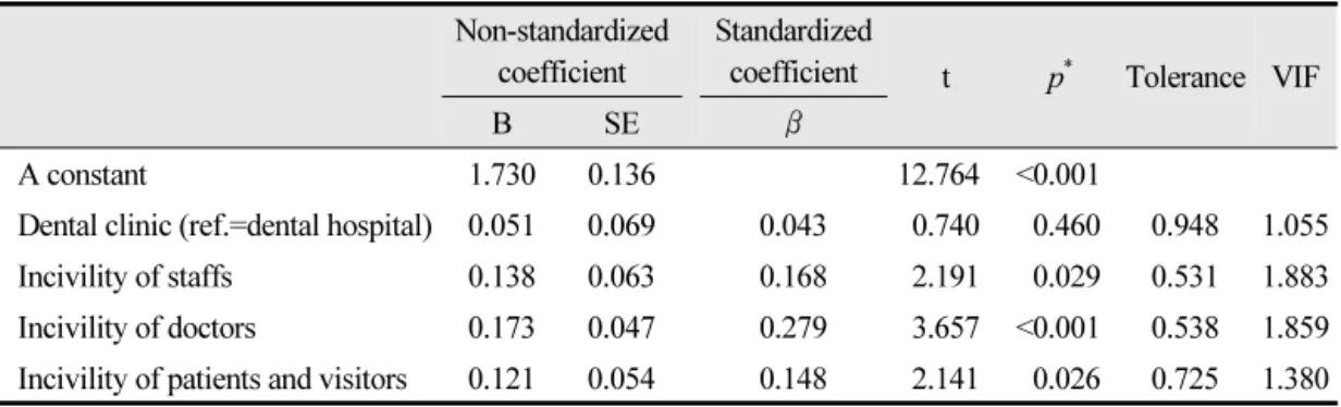 Table 5.  The impact of incivility on turnover intention Non-standardized 