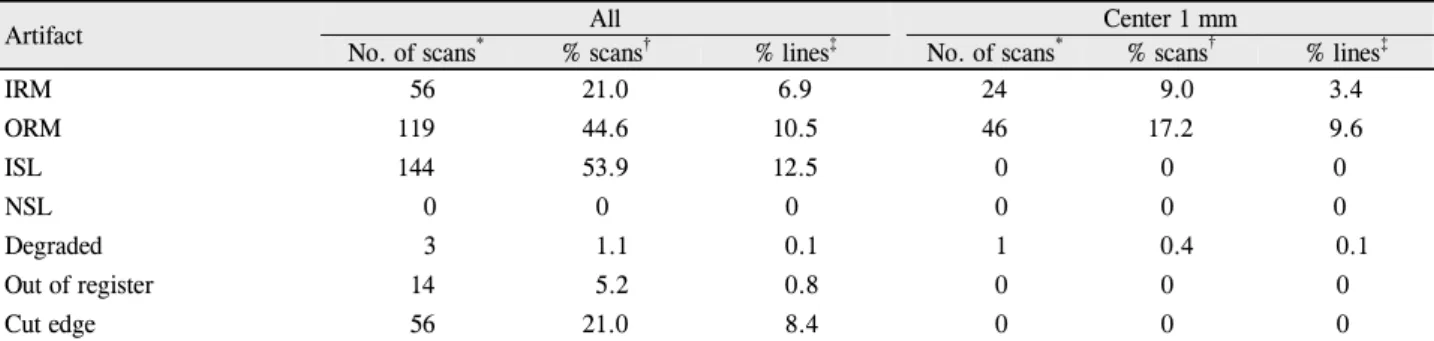 Table 1. Frequency and percentage of volume scans and percentage of individual line scans with any artifacts for all diagnoses