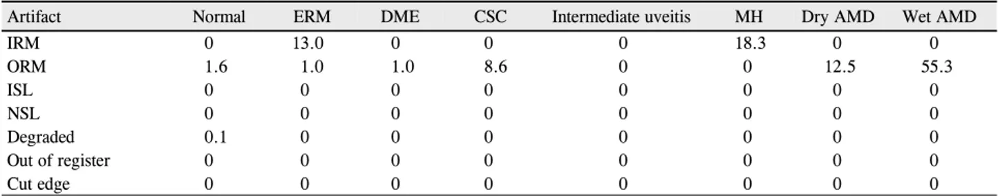 Table 4. Percentage of line scans in center 1mm with artifacts, stratified by artifact type and diagnosis categories
