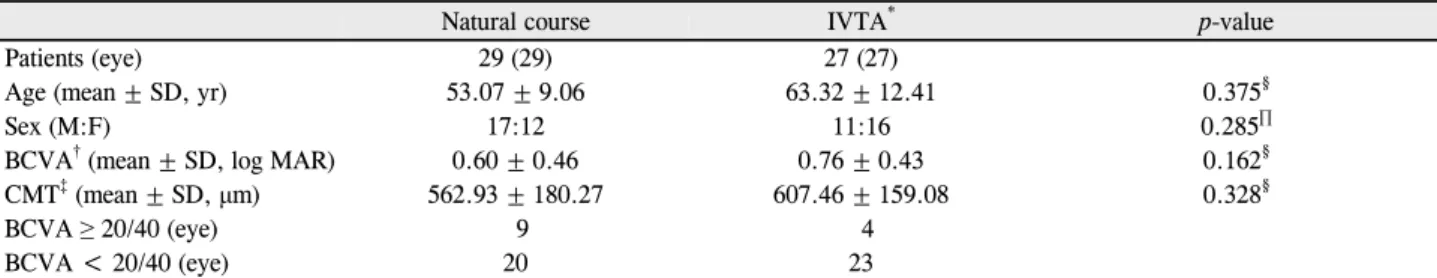 Table 1. Baseline characteristics of patients with branch retinal vein occlusion  