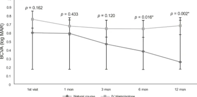 Figure 2. Changes in visual acuity in natural group and intravitreal  triamcinolone group with BCVA < 20/40 through 12 months