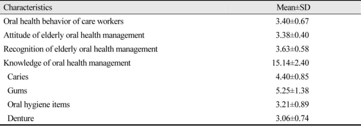 Table 2.  Oral health behavior of care workers, attitude, recognition and knowledge of oral health  management