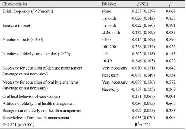 Table 5.  Associated factors with performance of oral health management