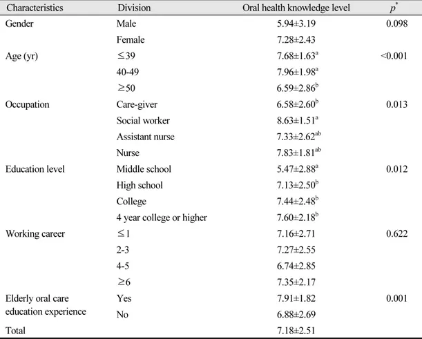Table 3.  Oral health knowledge level by general characteristics Unit: Mean±SD