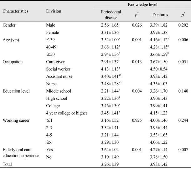 Table 4.  Knowledge level about periodontal disease and dentures by general characteristics Unit: Mean±SD Characteristics Division Knowledge level Periodontal  disease p * Dentures p * Gender Male 2.56±1.65 0.026 3.39±1.82 0.202 Female 3.31±1.36 3.97±1.38 