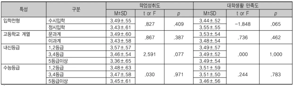 표 3. 대학입학유형의 특성에 따른 학업성취도 및 대학생활만족도의 차이  특성 구분 학업성취도 대학생활  만족도 M±SD t  or  F p M±SD t  or  F p 입학전형 수시입학 3.49±.55 .827 .409 3.44±.52 -1.848 .065 정시입학 3.43±.61 3.55±.55 고등학교 계열 문과계 3.49±.60 .867 .387 3.53±.54 .736 .462 이과계 3.43±.58 3.48±.54 내신등급 1,2등급 3.57±