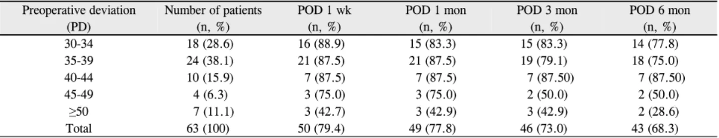 Table 1. Baseline characteristics and success rate according to the preoperative angle of deviation Preoperative deviation  (PD) Number of patients (n, %) POD 1 wk (n, %) POD 1 mon (n, %) POD 3 mon(n, %) POD 6 mon (n, %) 30-34 18 (28.6) 16 (88.9) 15 (83.3)