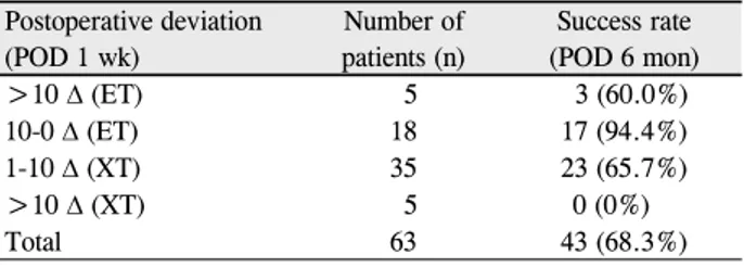 Table 5. Success rate at postoperative 6 months according to  the angle of deviation at the first postoperative week