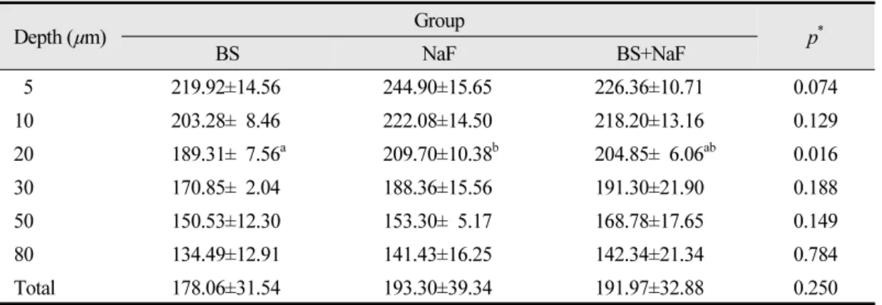 Table 1. The VHN values according to depths of demineralized enamel subsurface 