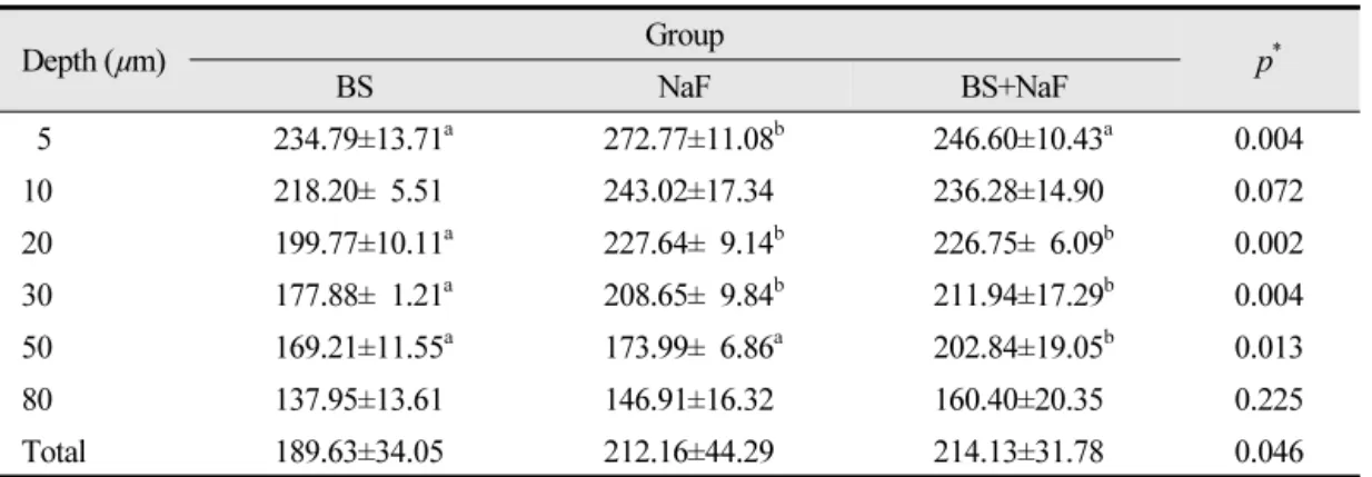 Table 2. The VHN values according to depths of remineralized enamel subsurface