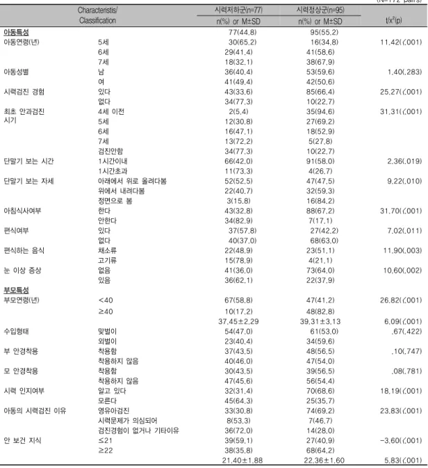 Table 2. 시력저하와 관련된 아동과 부모의  특성                                                                     (N=172 pairs) Characteristis/ Classification 시력저하군(n=77) 시력정상군(n=95) t/x²(p) n(%)  or  M±SD    n(%)  or  M±SD  아동특성 77(44.8) 95(55.2) 아동연령(년) 5세 30(65.2) 16(