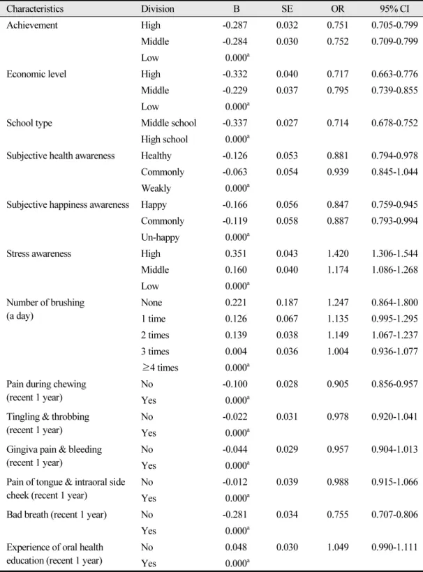 Table 6.  Factors affecting subjective body shape perception of female adolescents