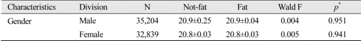 Table 1.  Relationship between BMI index and subjective body shape perception in adolescents Unit: Mean±SD