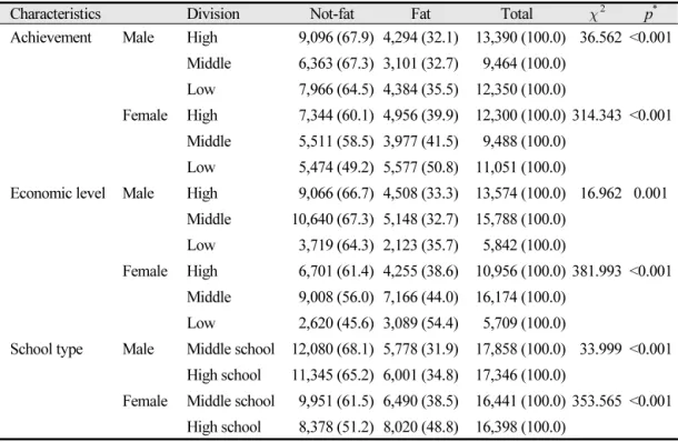 Table 2.  Relationship between demographic factors and subjective body shape perception in 