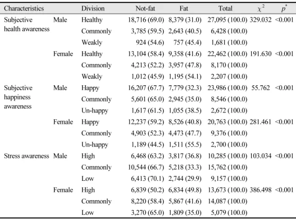 Table 3.  Relationship between health factors and subjective body shape perception in adolescents Unit: N (%)