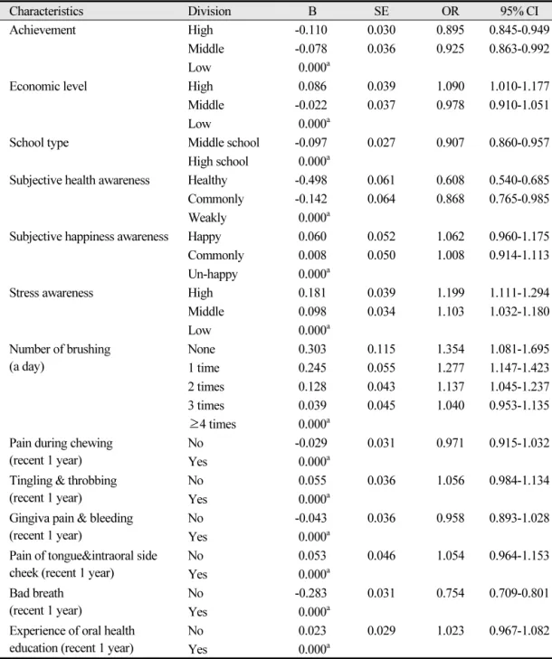 Table 5.  Factors affecting subjective body shape perception of male adolescents