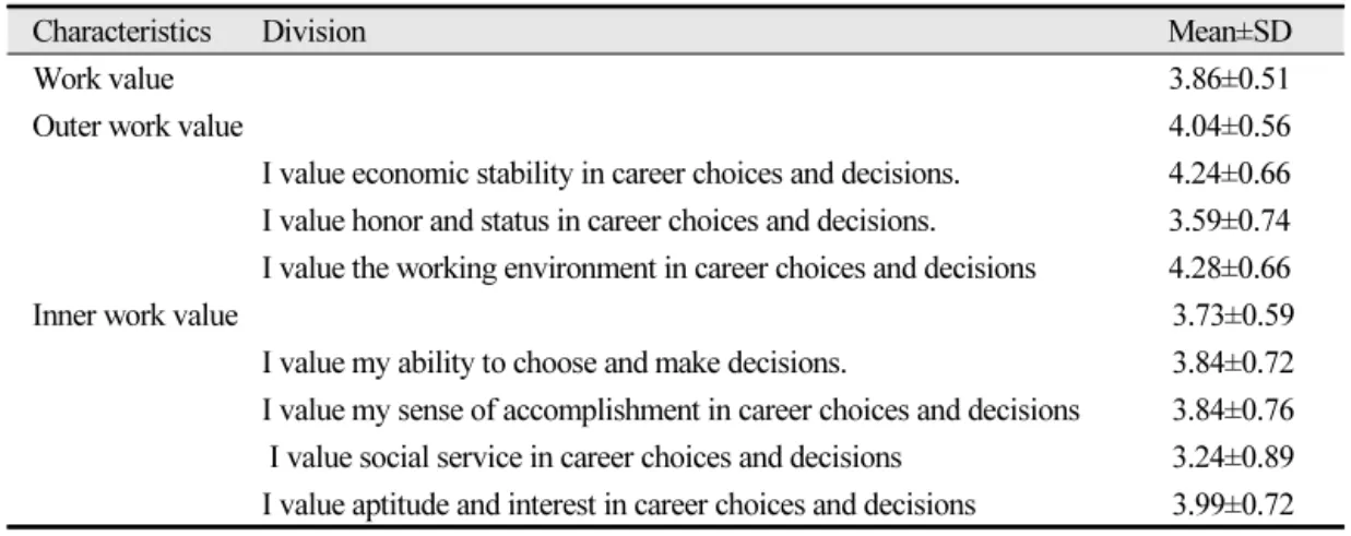 Table 3.  Distribution of work value (N=444)