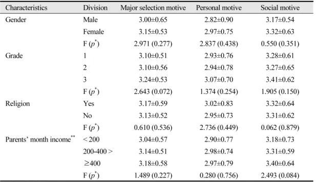 Table 5.  Major selection motive according to general characteristic 