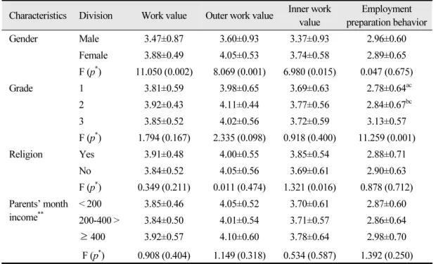 Table 6.  Work value, employment preparation behavior according to general characteristic