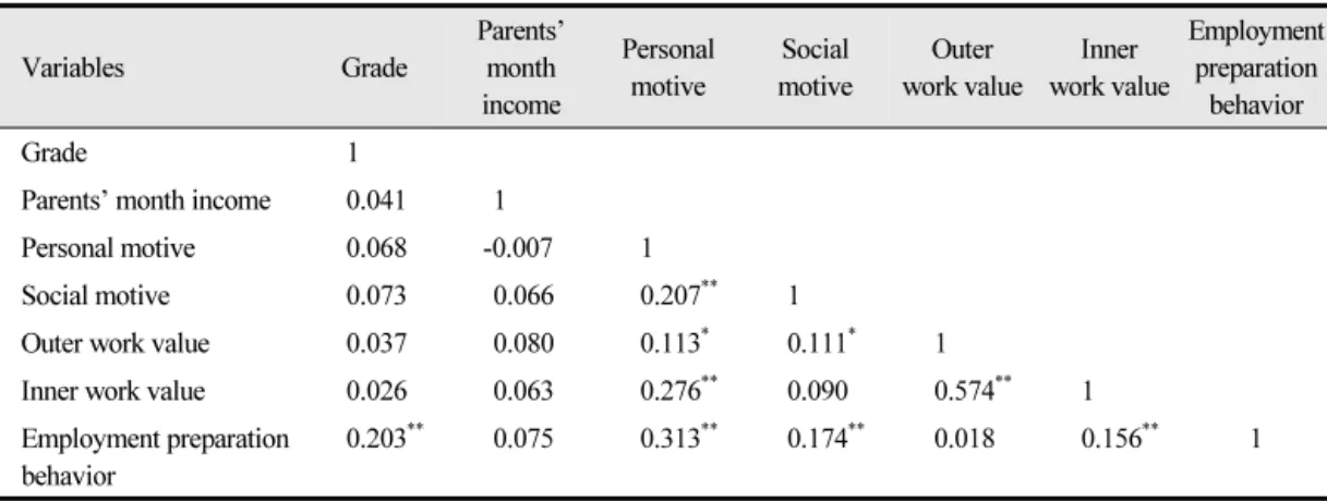 Table 7.  Correlation coefficients between general characteristic, major selection motive, work value,  employment preparation behavior