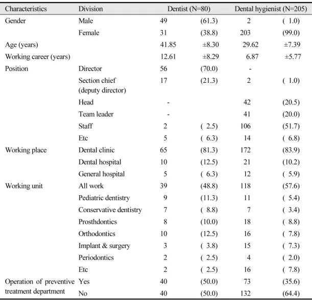 Table 1. General characteristics  (N=285)