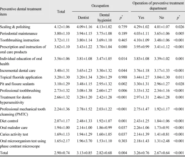 Table 2. Frequency to preventive dental treatment item