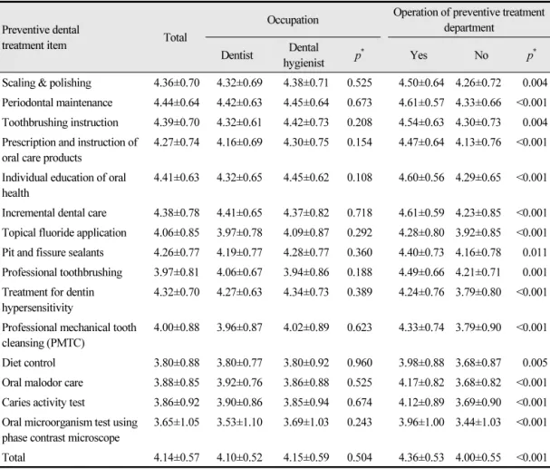 Table 4. Educational needs to preventive dental treatment item